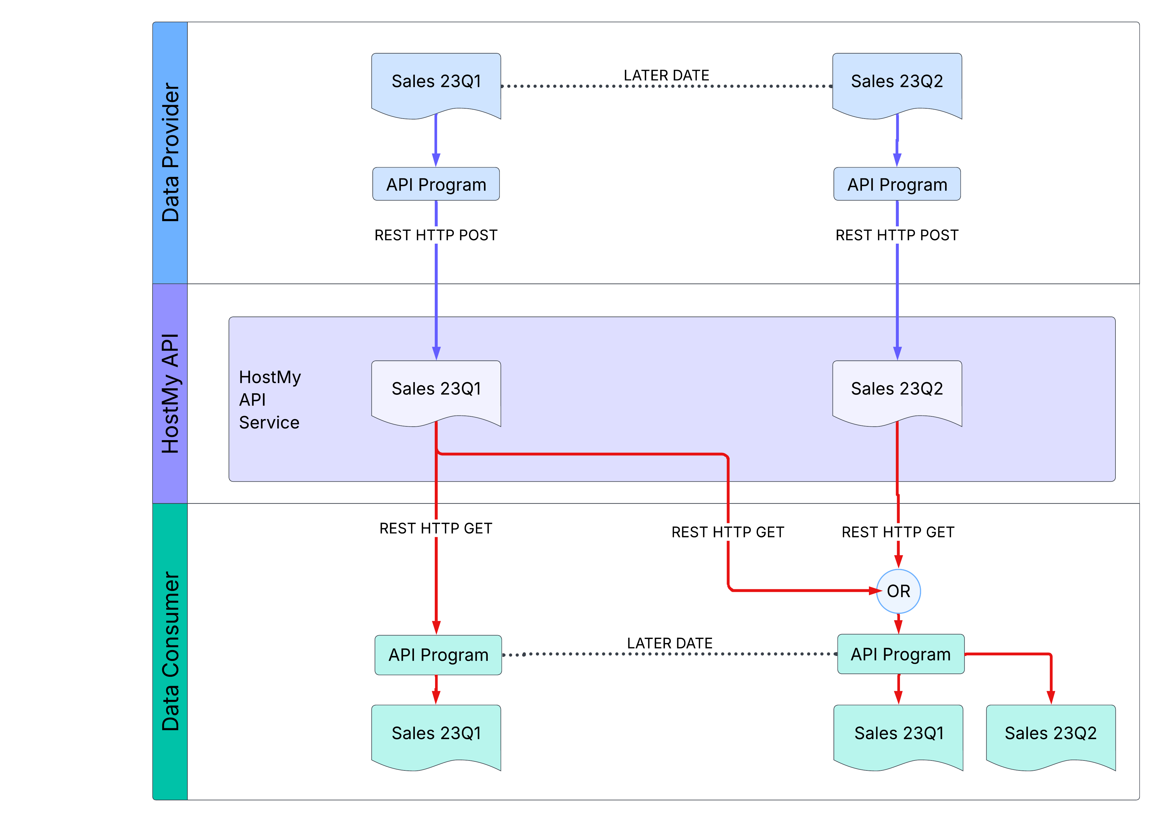 Version Data in HostMy® API Service